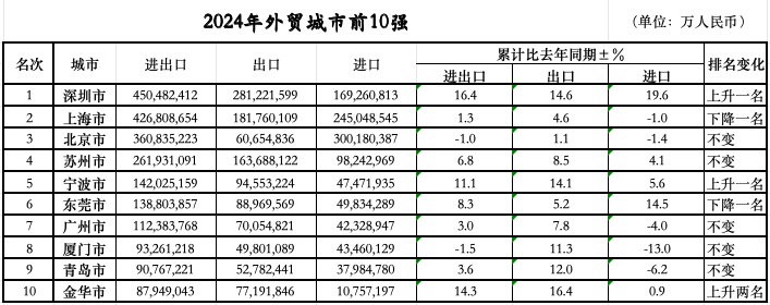 次落定：三城跃升七城规模过万亿不朽情缘模拟器外贸前10城位