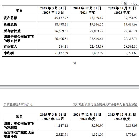 技75%股份 标的Q1亏损去年营收降不朽