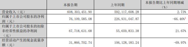 技75%股份 标的Q1亏损去年营收降不朽情缘mg网址慈星股份拟买顺义科(图2)